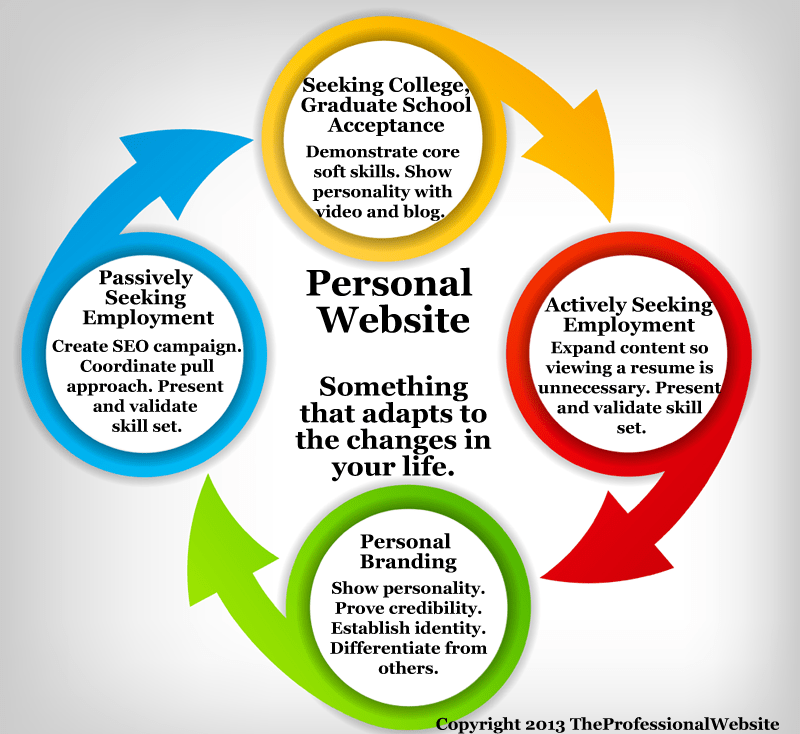 Personal Website Cycle