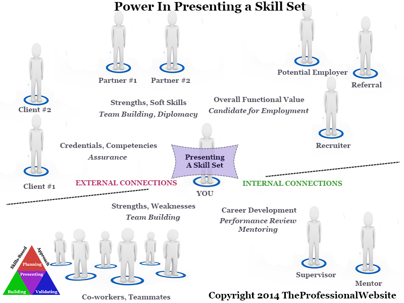 Power In Skill Sets