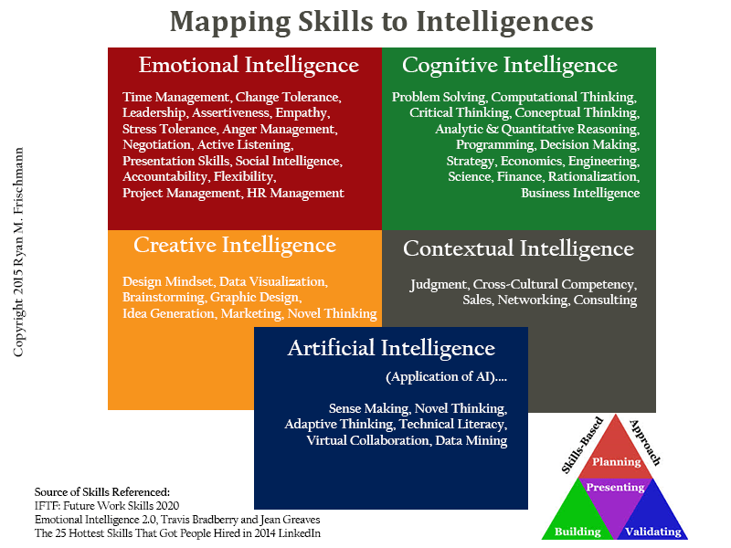 Using Intelligence Competencies to Identify Skills | Skills Based Approach